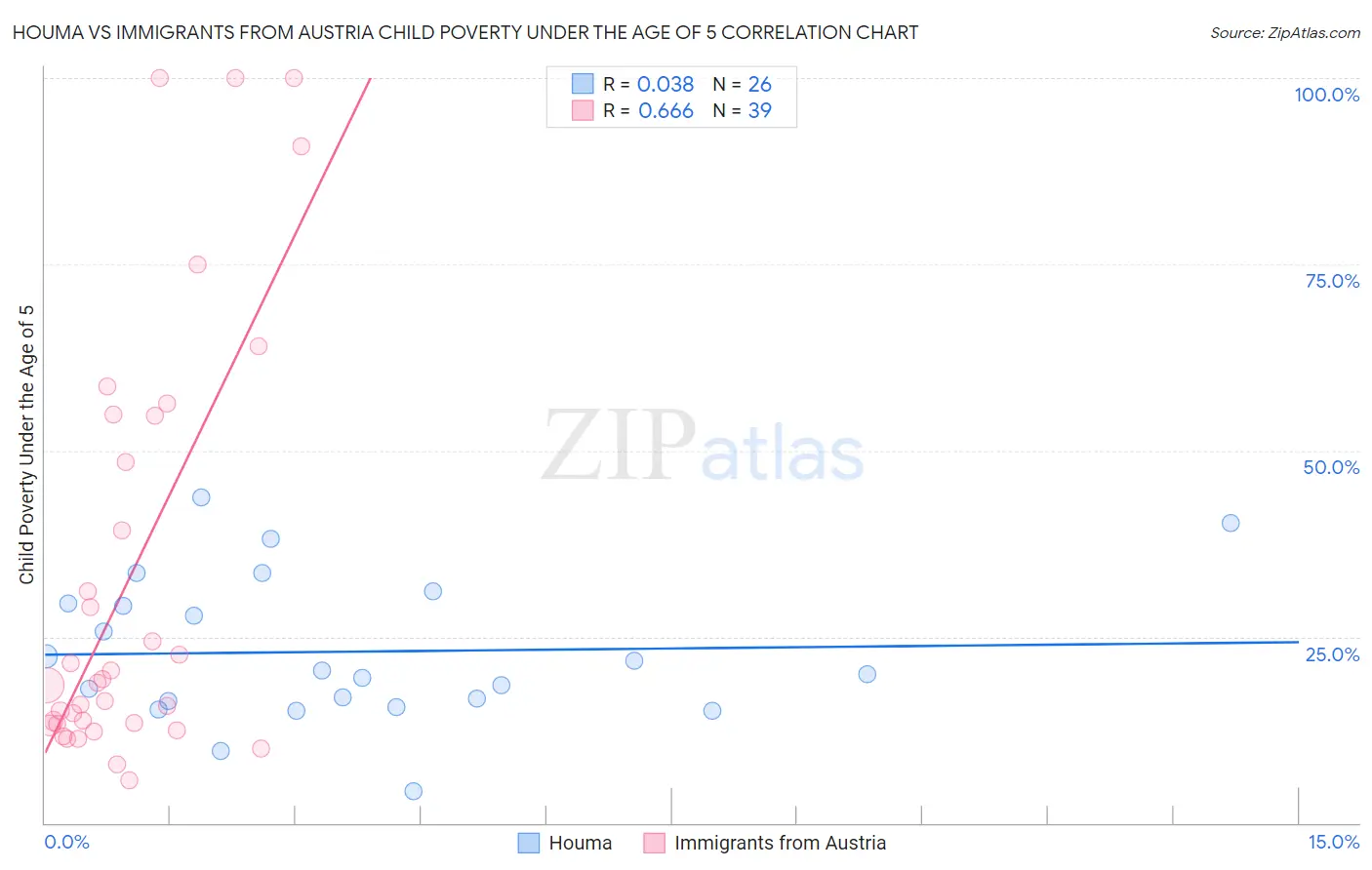Houma vs Immigrants from Austria Child Poverty Under the Age of 5