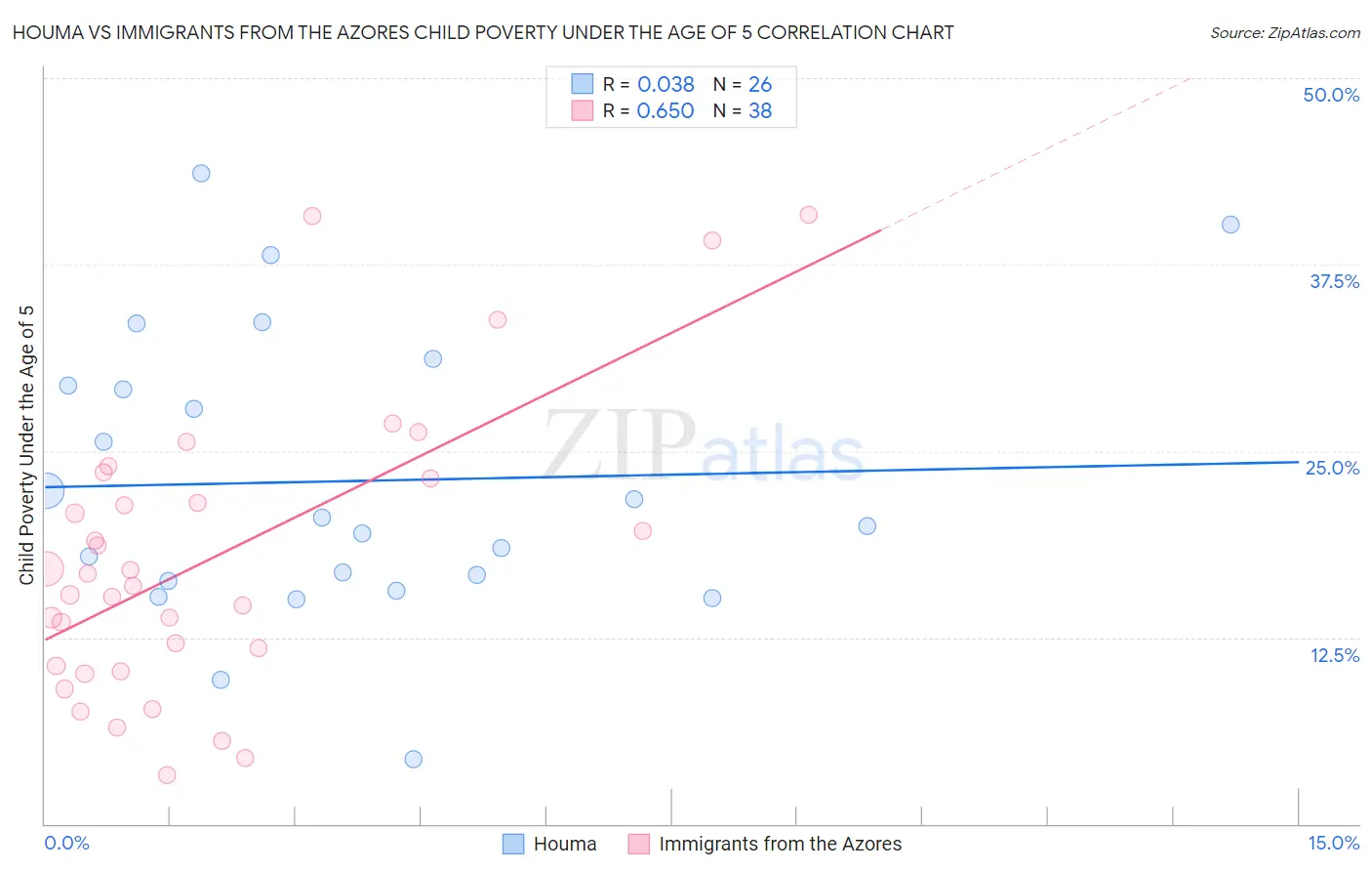 Houma vs Immigrants from the Azores Child Poverty Under the Age of 5