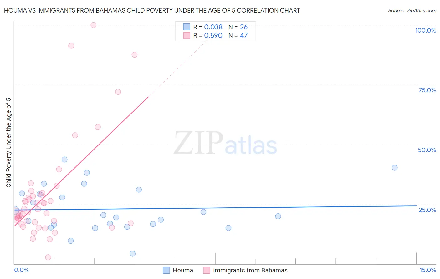 Houma vs Immigrants from Bahamas Child Poverty Under the Age of 5