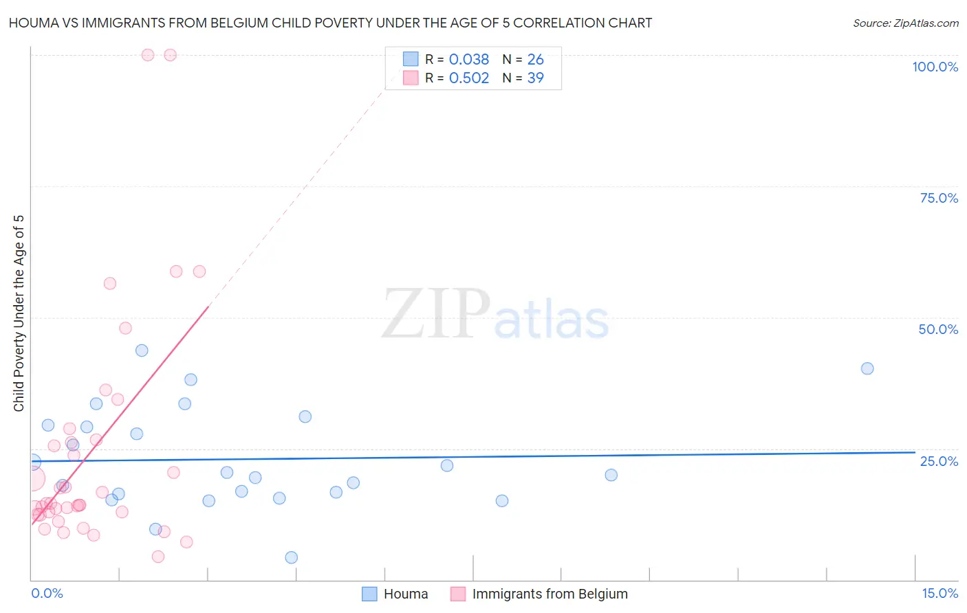 Houma vs Immigrants from Belgium Child Poverty Under the Age of 5