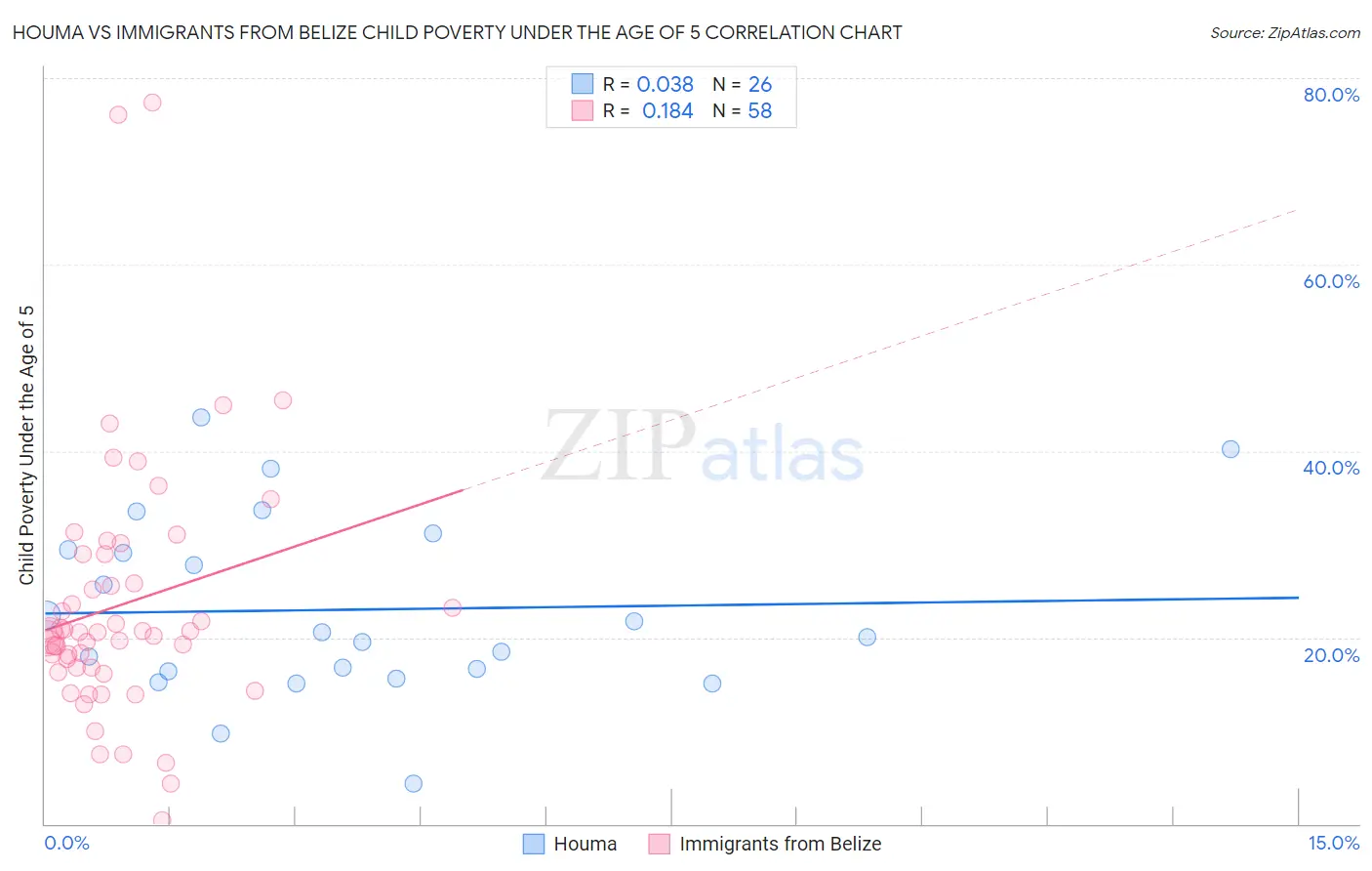 Houma vs Immigrants from Belize Child Poverty Under the Age of 5