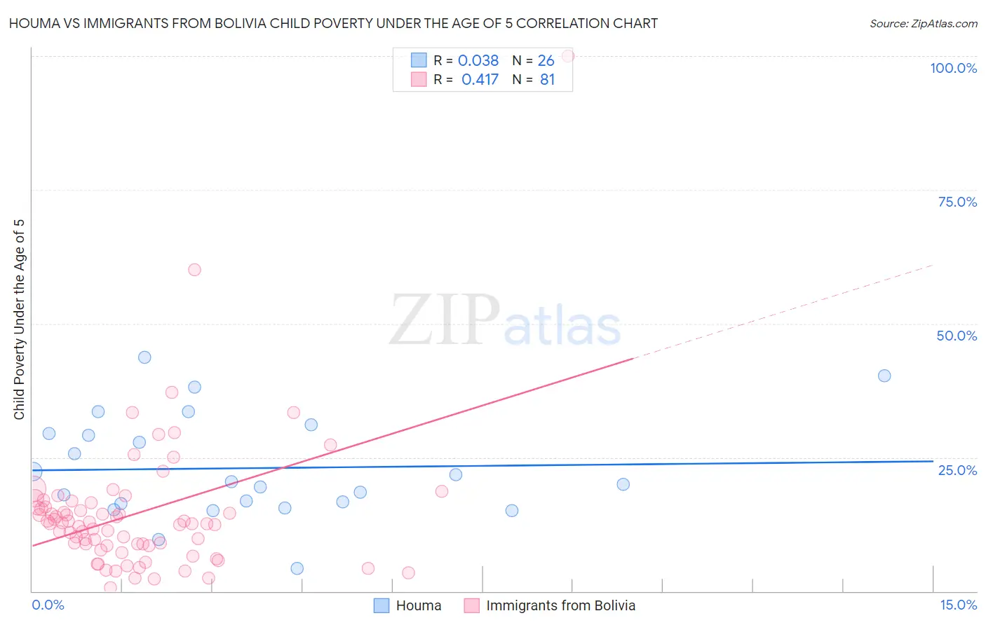 Houma vs Immigrants from Bolivia Child Poverty Under the Age of 5