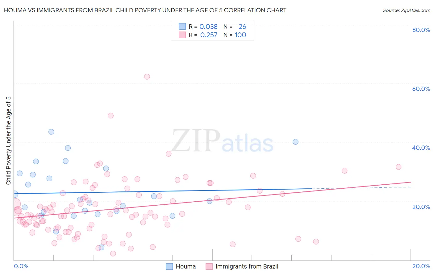 Houma vs Immigrants from Brazil Child Poverty Under the Age of 5