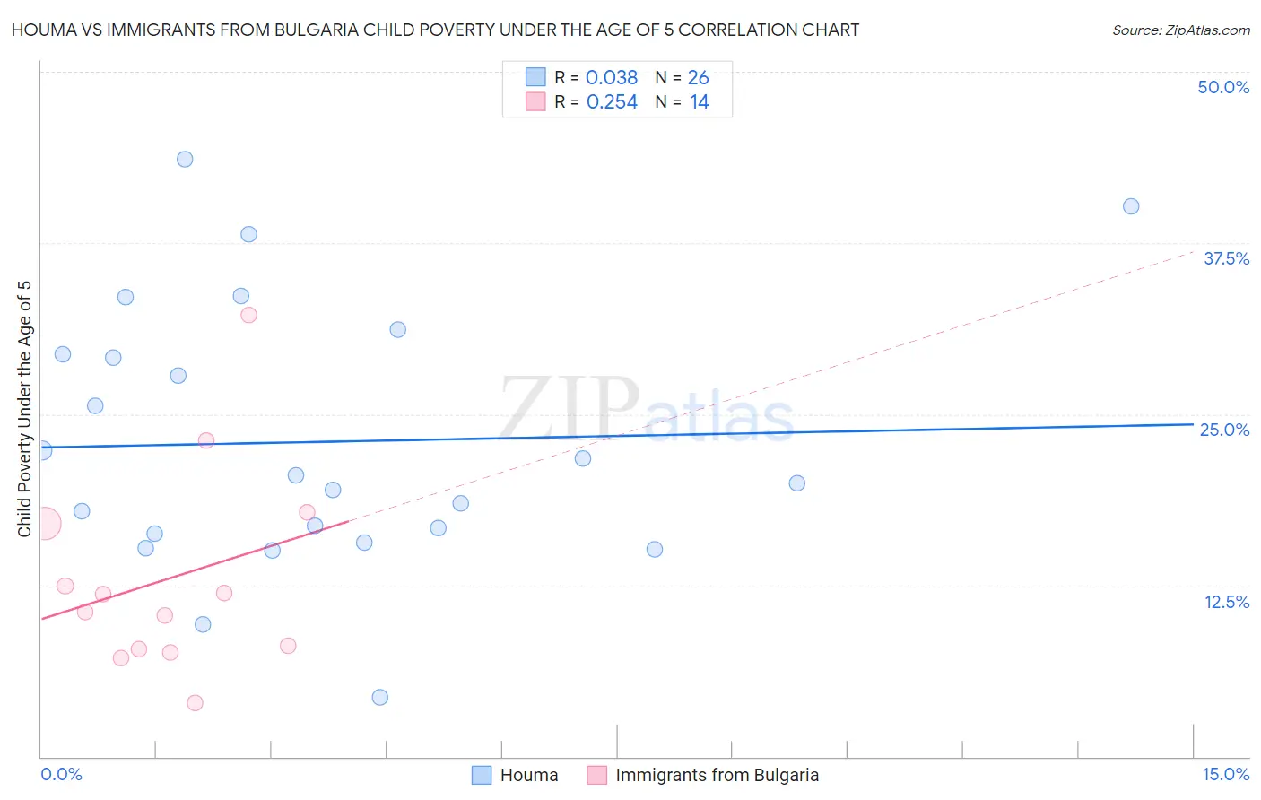 Houma vs Immigrants from Bulgaria Child Poverty Under the Age of 5