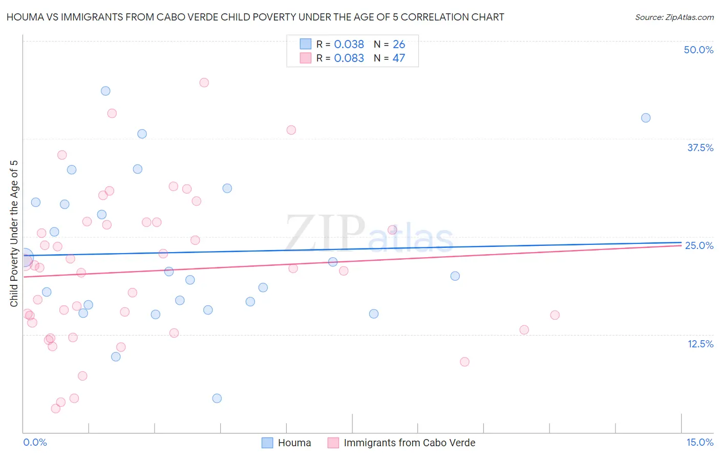 Houma vs Immigrants from Cabo Verde Child Poverty Under the Age of 5