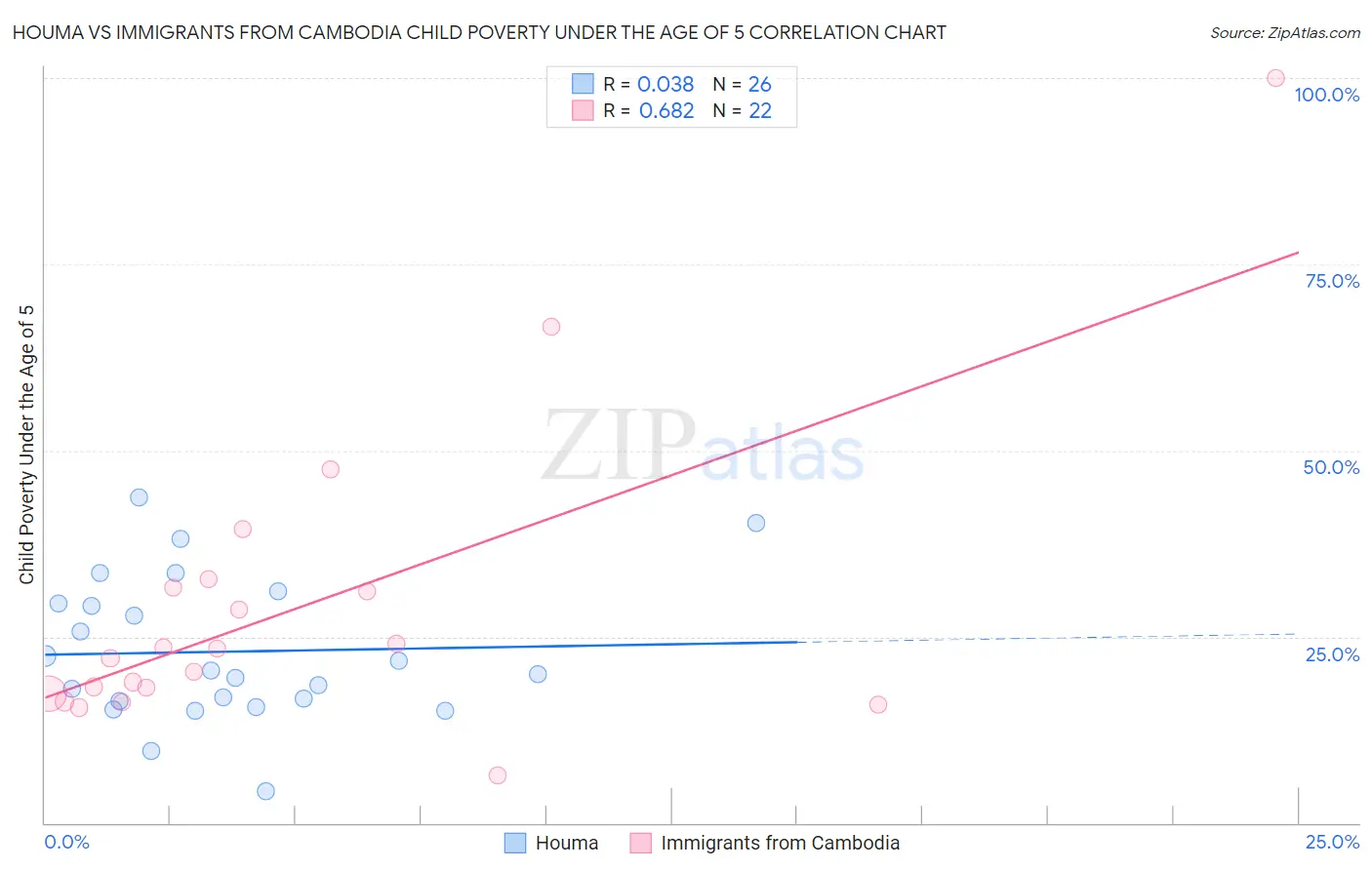 Houma vs Immigrants from Cambodia Child Poverty Under the Age of 5