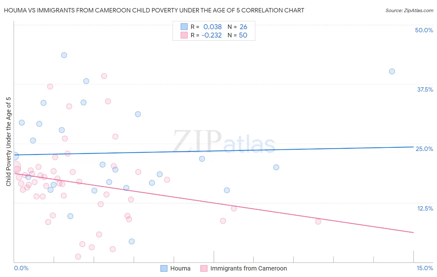 Houma vs Immigrants from Cameroon Child Poverty Under the Age of 5