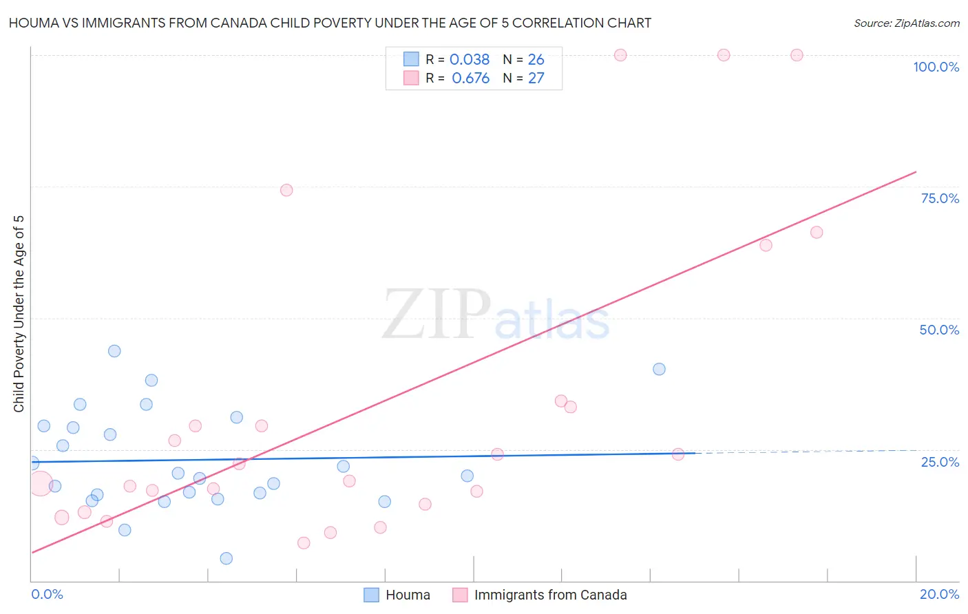 Houma vs Immigrants from Canada Child Poverty Under the Age of 5