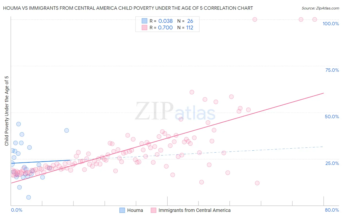 Houma vs Immigrants from Central America Child Poverty Under the Age of 5