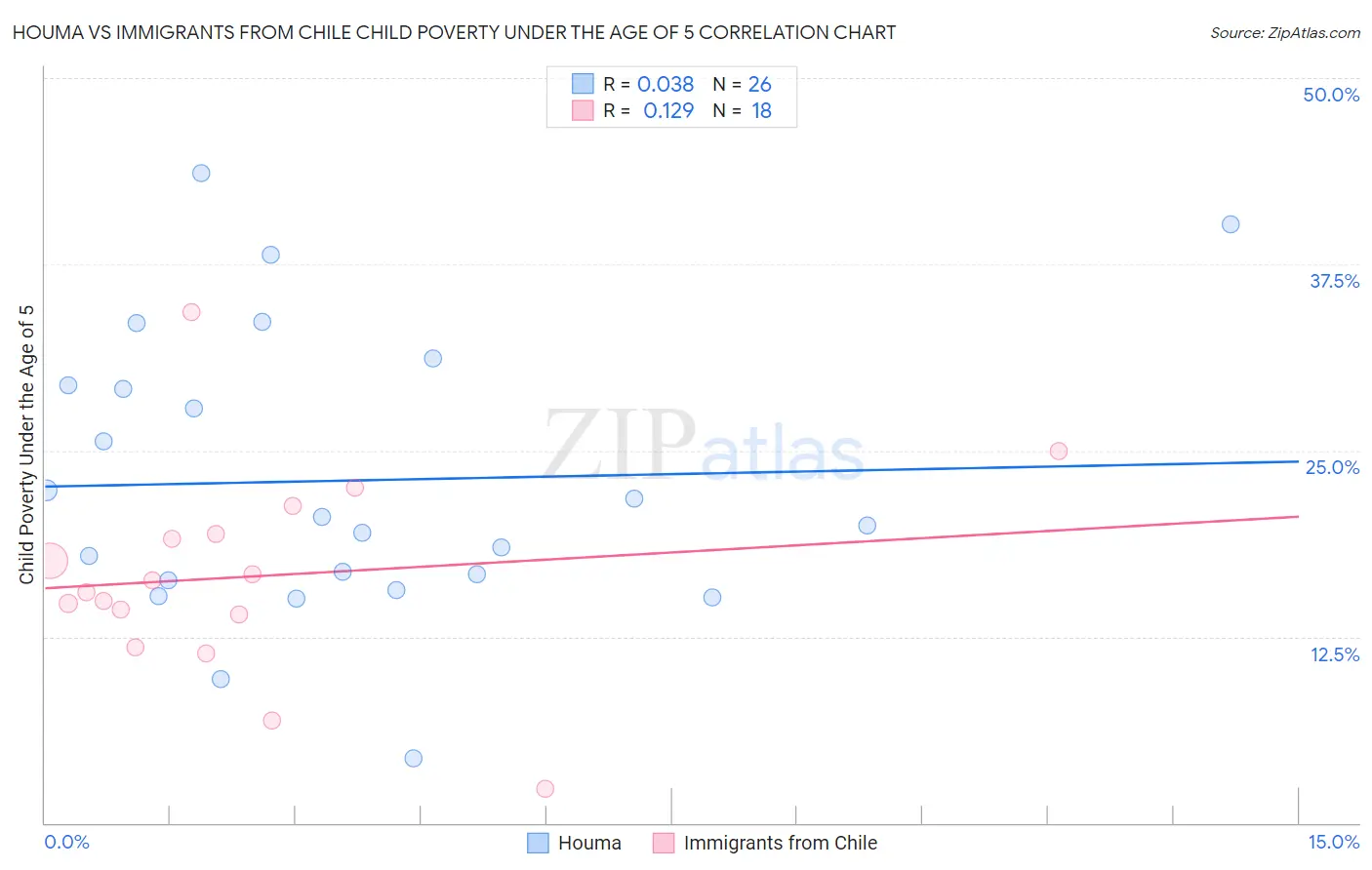 Houma vs Immigrants from Chile Child Poverty Under the Age of 5
