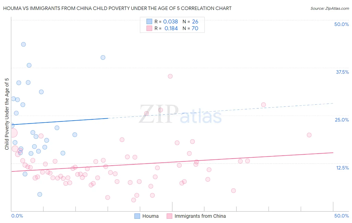 Houma vs Immigrants from China Child Poverty Under the Age of 5