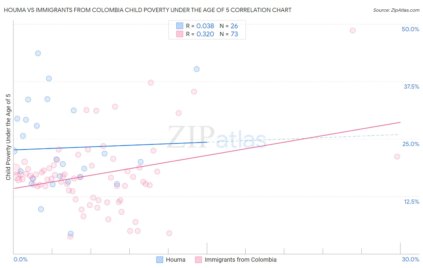 Houma vs Immigrants from Colombia Child Poverty Under the Age of 5