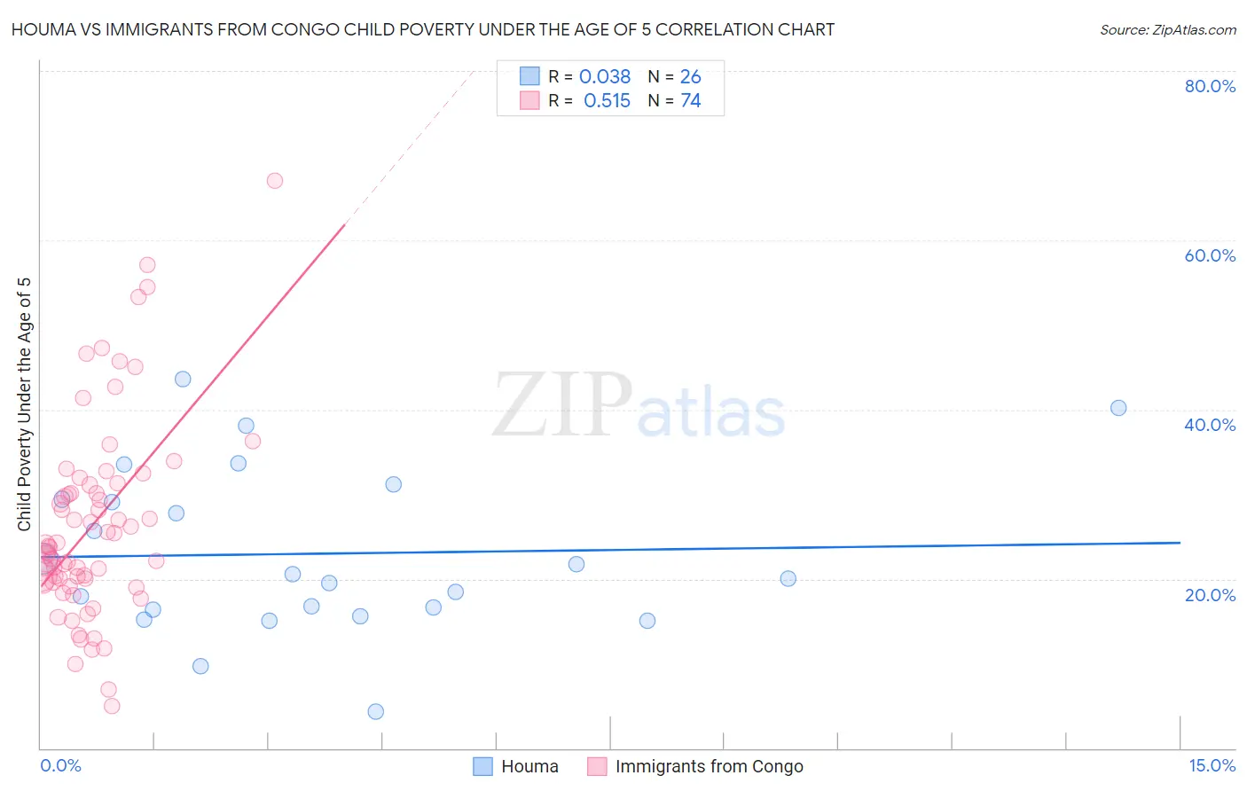 Houma vs Immigrants from Congo Child Poverty Under the Age of 5