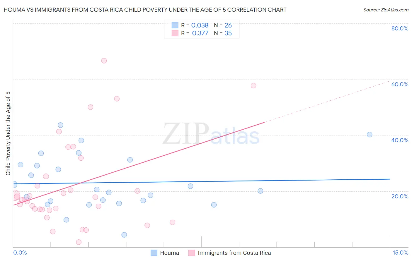 Houma vs Immigrants from Costa Rica Child Poverty Under the Age of 5