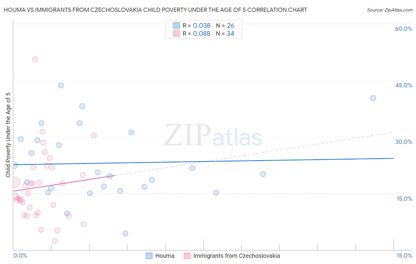 Houma vs Immigrants from Czechoslovakia Child Poverty Under the Age of 5