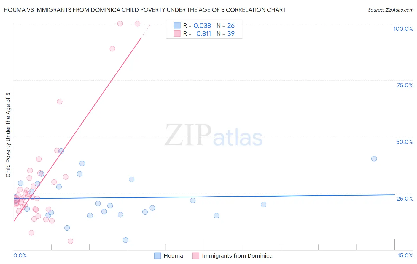Houma vs Immigrants from Dominica Child Poverty Under the Age of 5