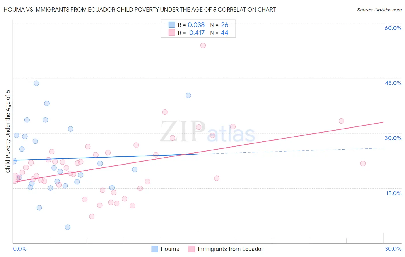 Houma vs Immigrants from Ecuador Child Poverty Under the Age of 5