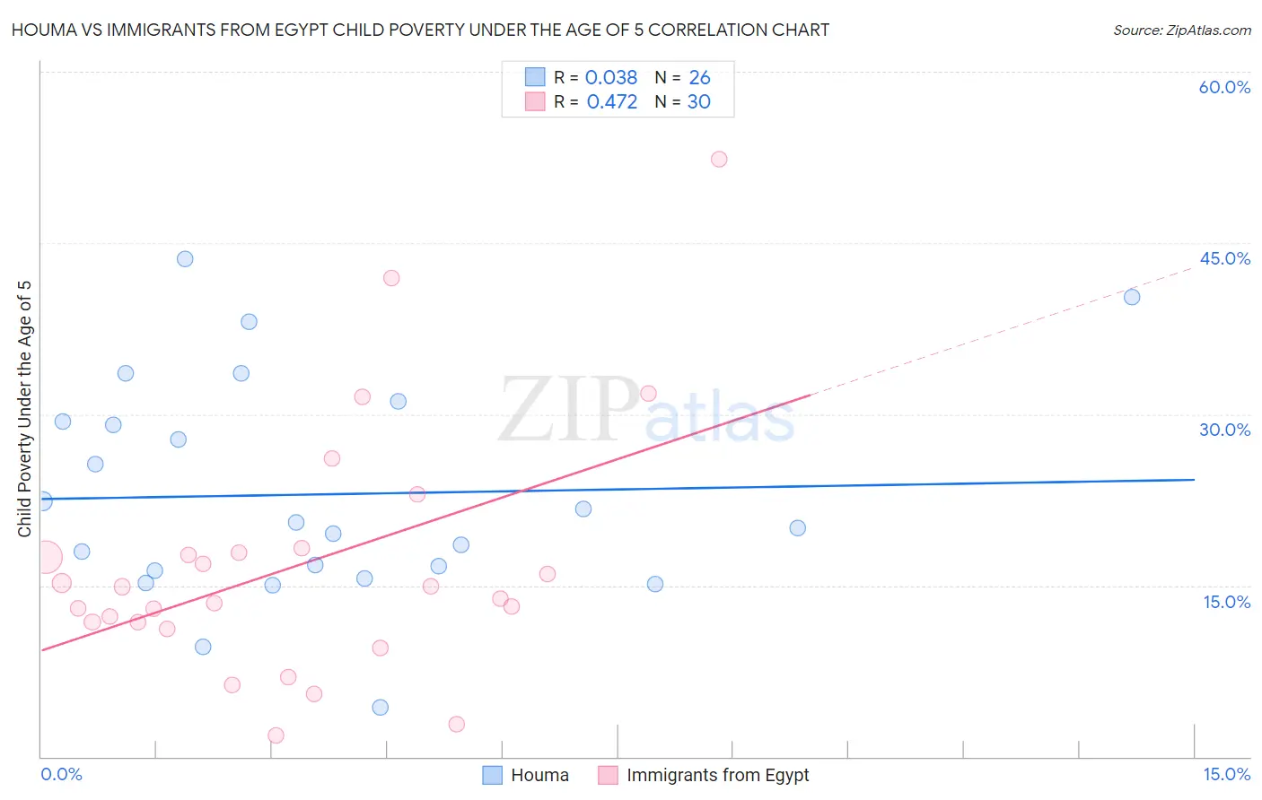 Houma vs Immigrants from Egypt Child Poverty Under the Age of 5