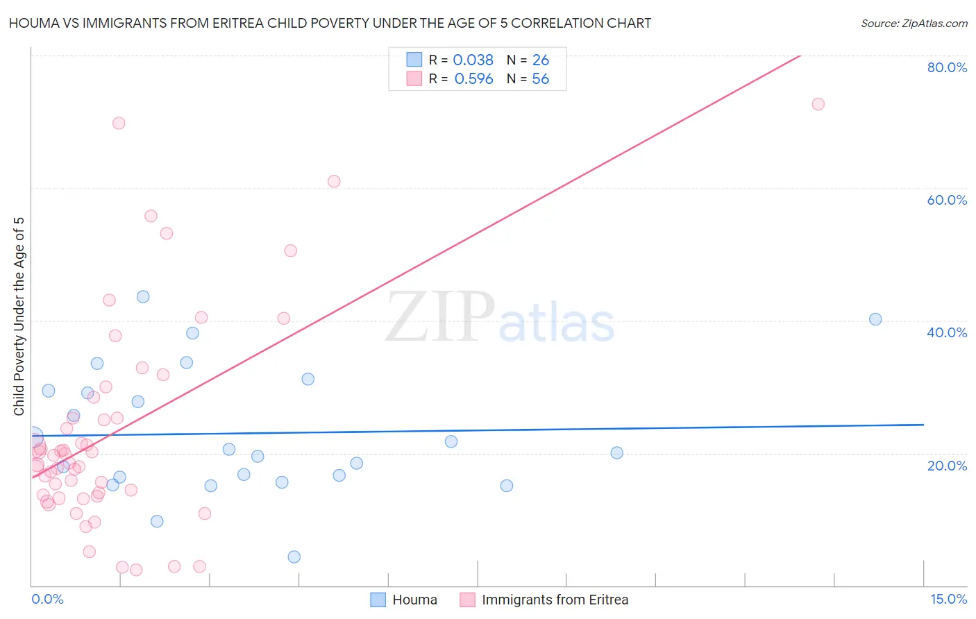 Houma vs Immigrants from Eritrea Child Poverty Under the Age of 5
