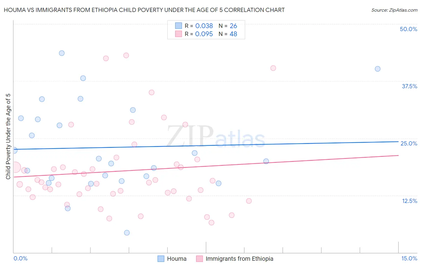 Houma vs Immigrants from Ethiopia Child Poverty Under the Age of 5