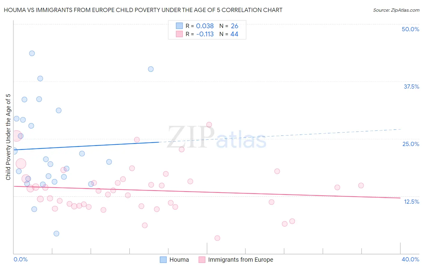 Houma vs Immigrants from Europe Child Poverty Under the Age of 5