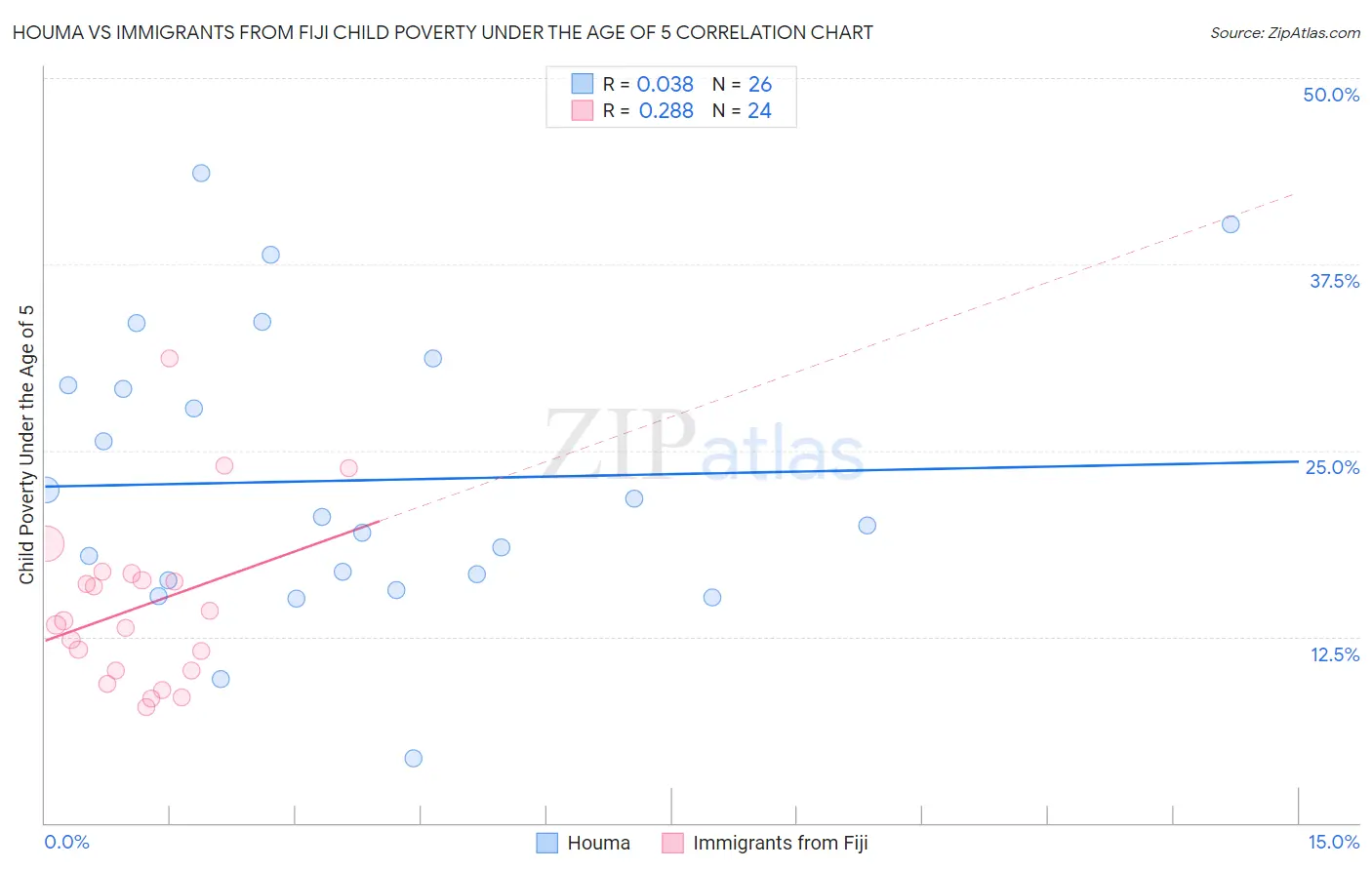Houma vs Immigrants from Fiji Child Poverty Under the Age of 5