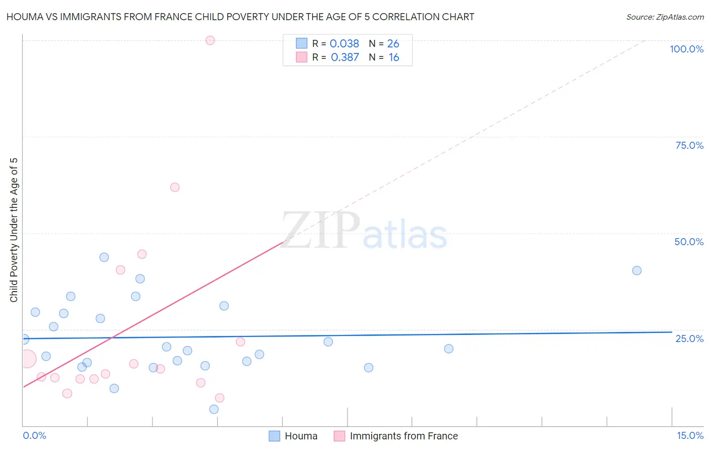 Houma vs Immigrants from France Child Poverty Under the Age of 5