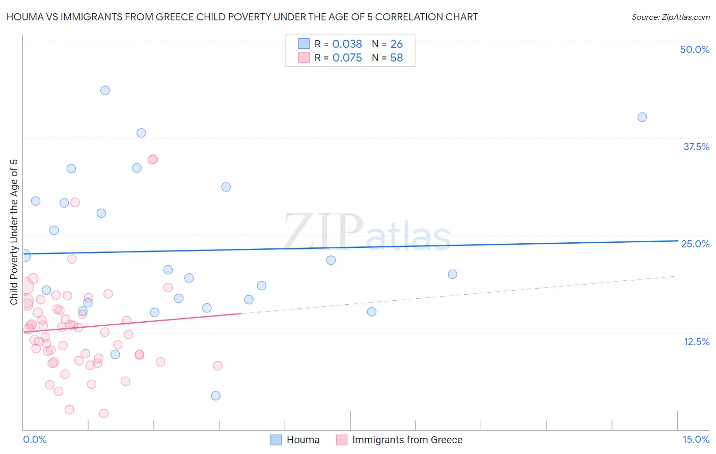 Houma vs Immigrants from Greece Child Poverty Under the Age of 5