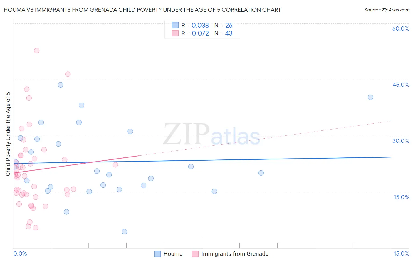 Houma vs Immigrants from Grenada Child Poverty Under the Age of 5