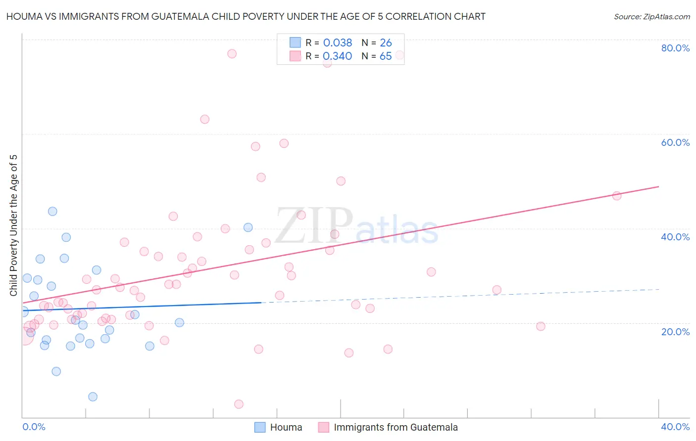 Houma vs Immigrants from Guatemala Child Poverty Under the Age of 5