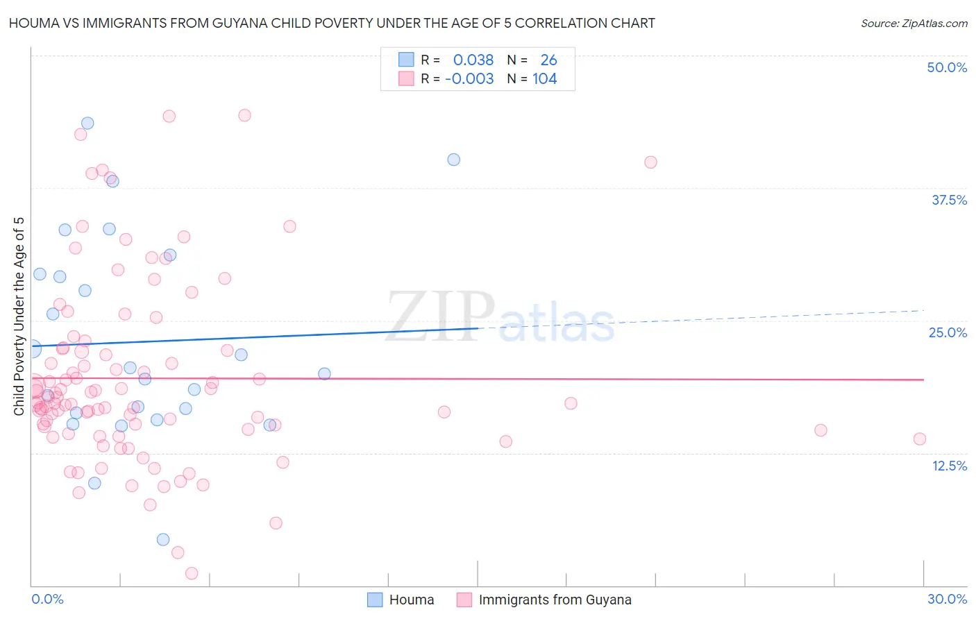 Houma vs Immigrants from Guyana Child Poverty Under the Age of 5