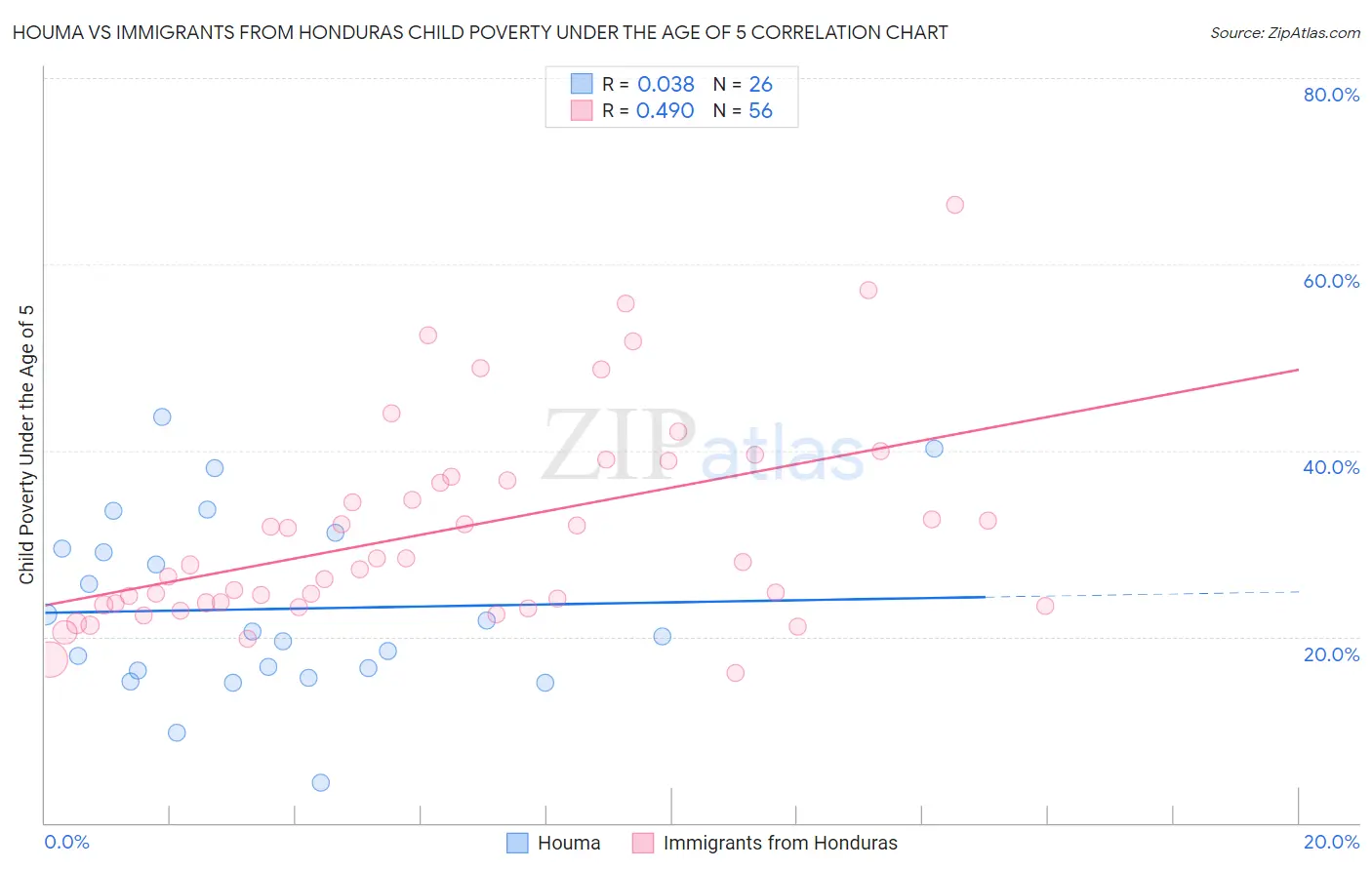 Houma vs Immigrants from Honduras Child Poverty Under the Age of 5
