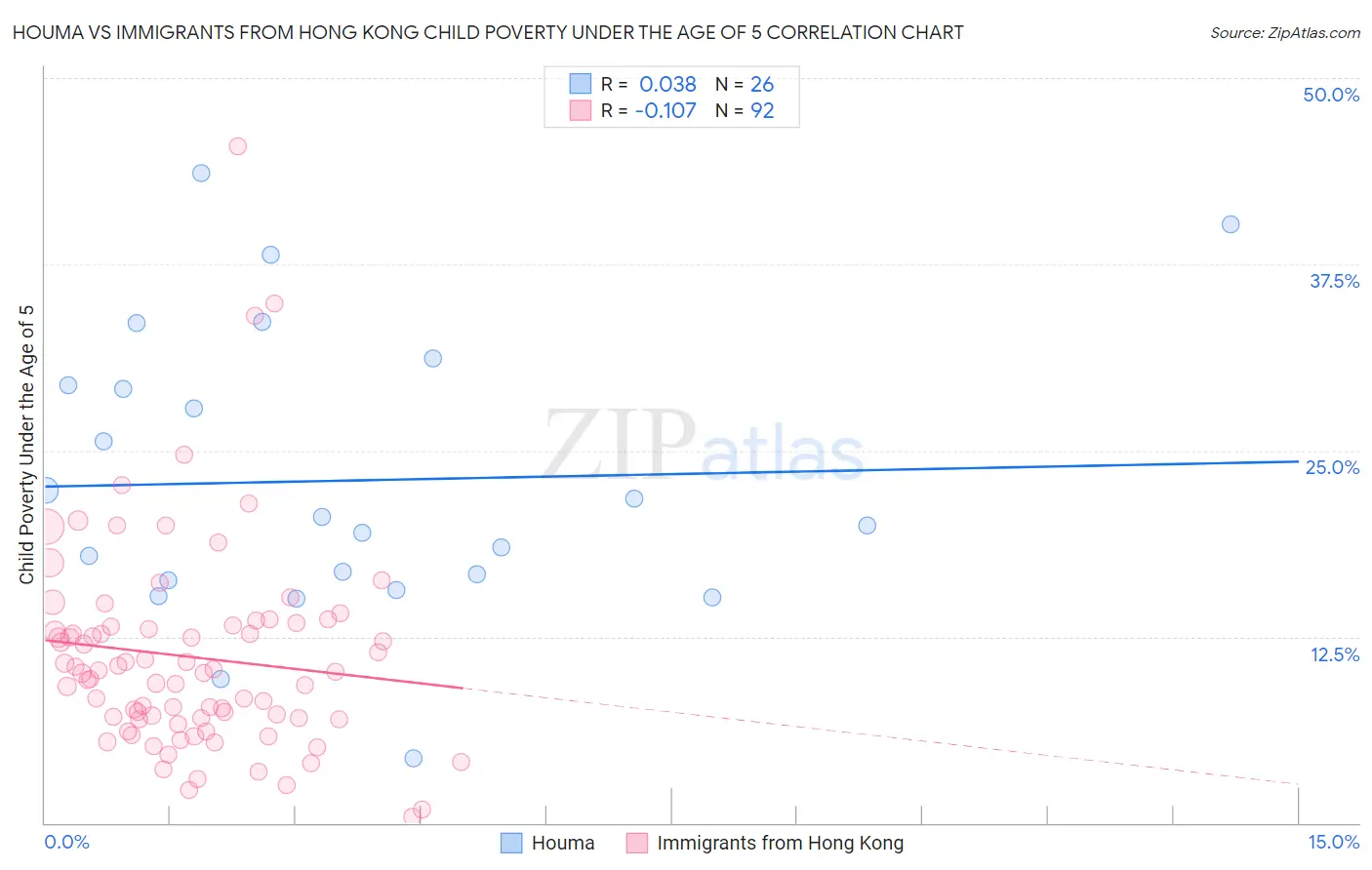 Houma vs Immigrants from Hong Kong Child Poverty Under the Age of 5