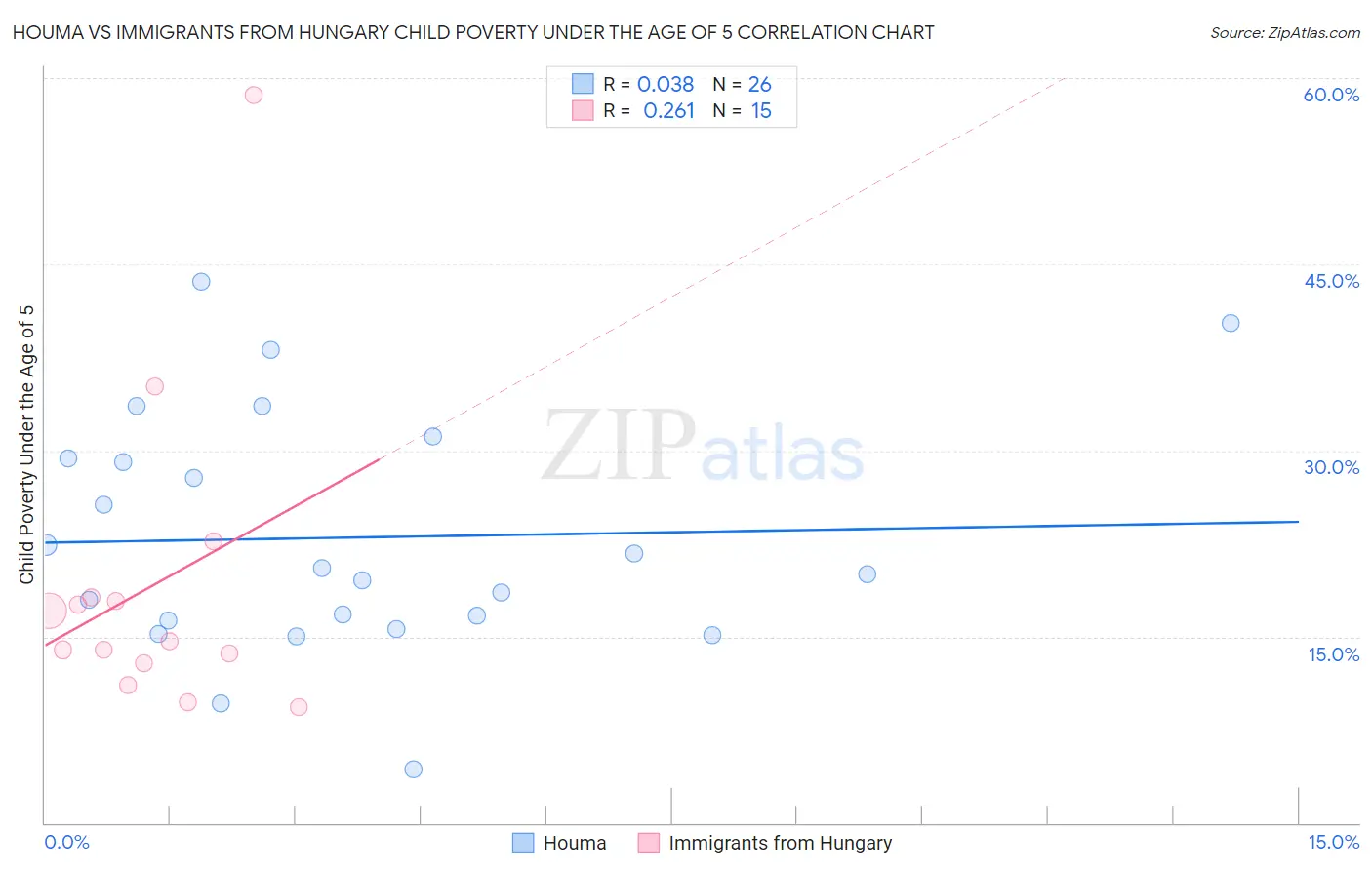 Houma vs Immigrants from Hungary Child Poverty Under the Age of 5
