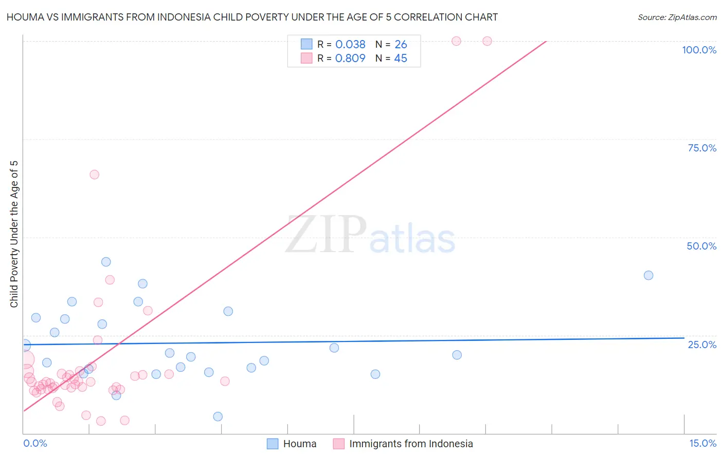 Houma vs Immigrants from Indonesia Child Poverty Under the Age of 5