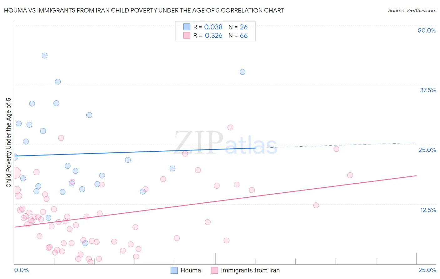 Houma vs Immigrants from Iran Child Poverty Under the Age of 5