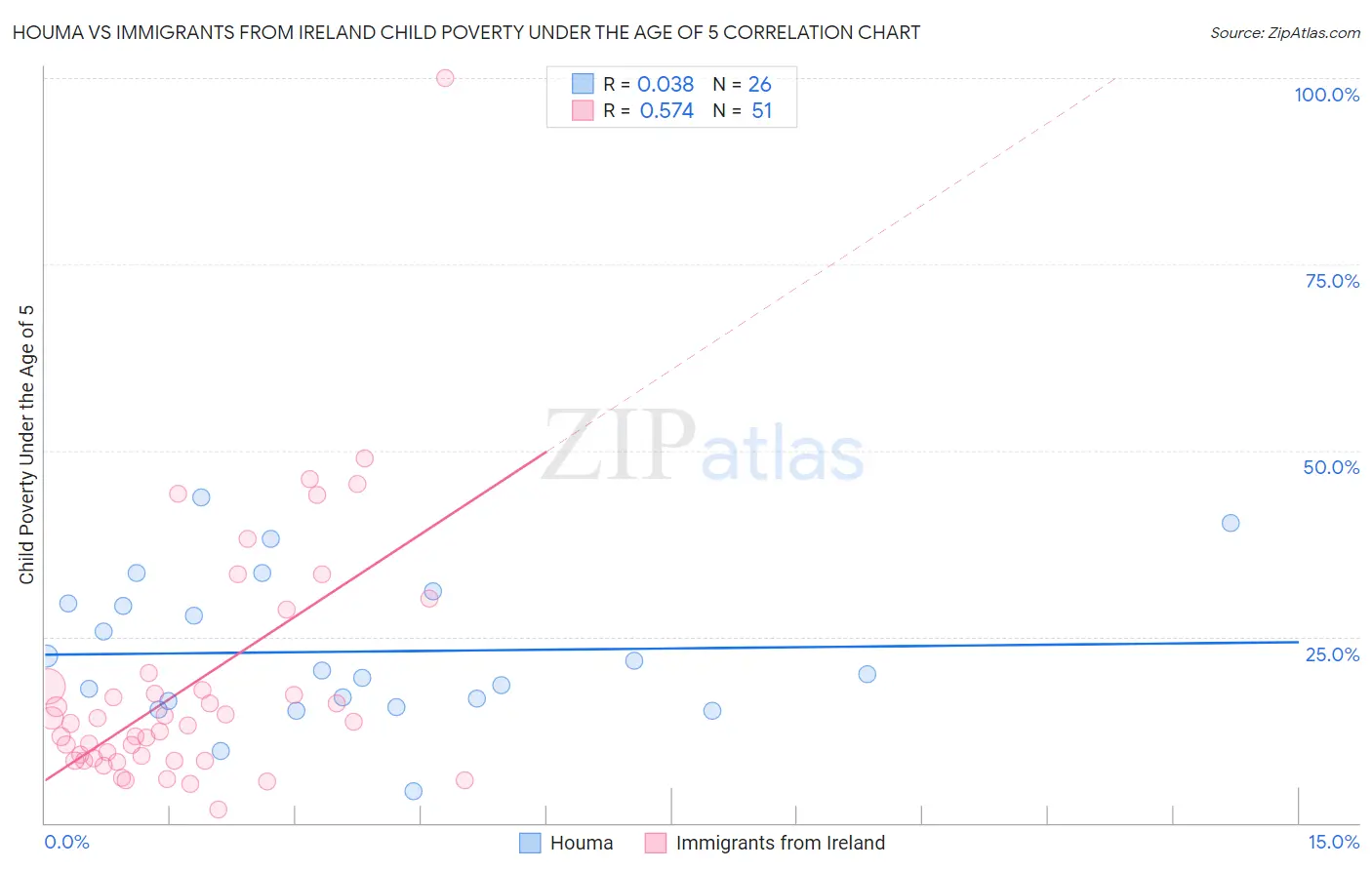 Houma vs Immigrants from Ireland Child Poverty Under the Age of 5
