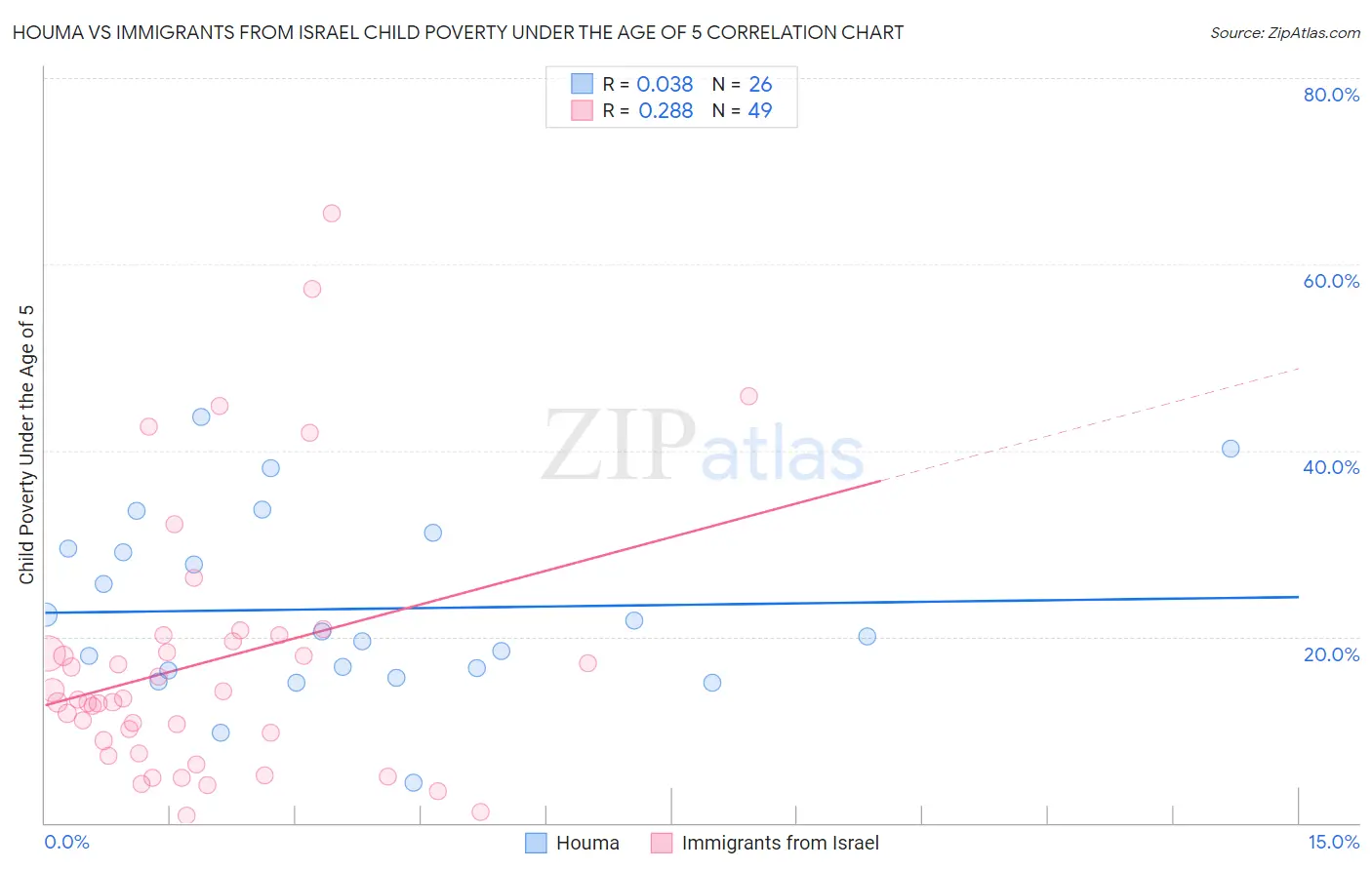 Houma vs Immigrants from Israel Child Poverty Under the Age of 5