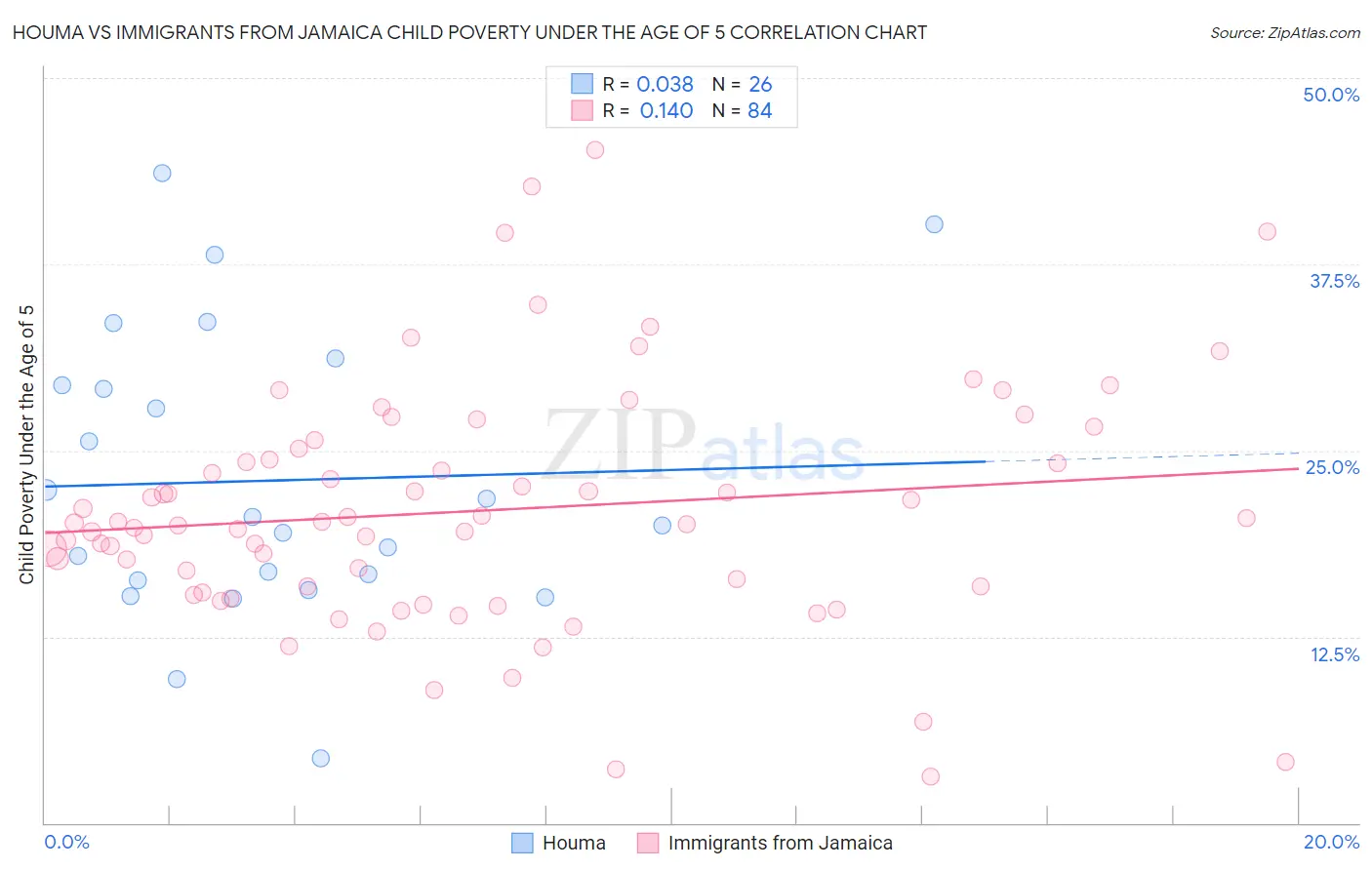 Houma vs Immigrants from Jamaica Child Poverty Under the Age of 5