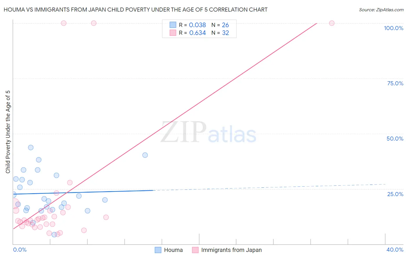 Houma vs Immigrants from Japan Child Poverty Under the Age of 5