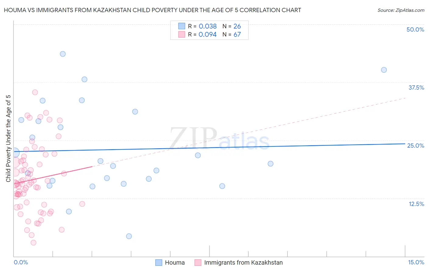 Houma vs Immigrants from Kazakhstan Child Poverty Under the Age of 5