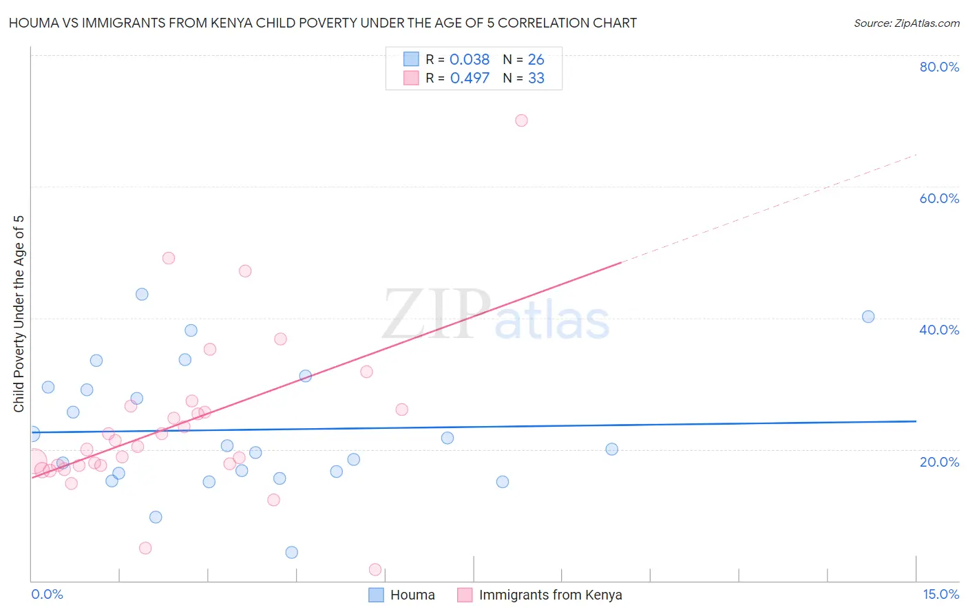 Houma vs Immigrants from Kenya Child Poverty Under the Age of 5