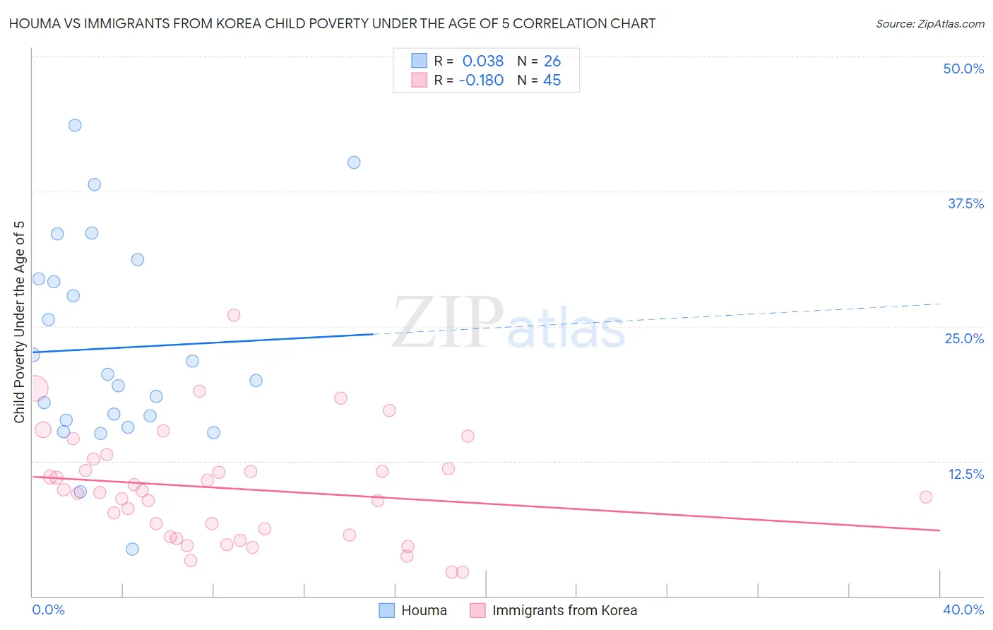 Houma vs Immigrants from Korea Child Poverty Under the Age of 5