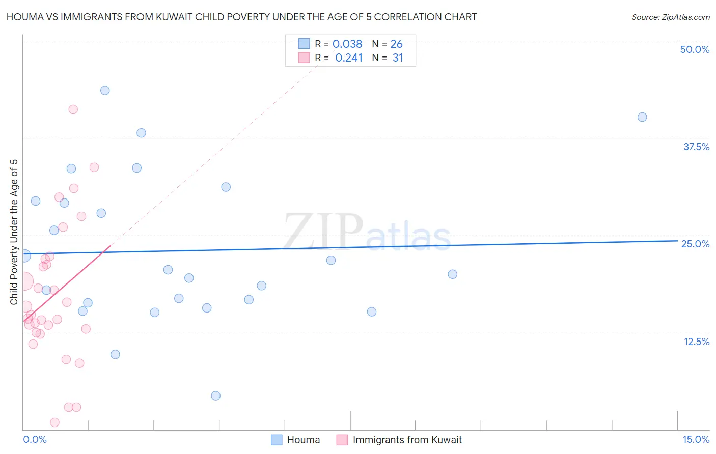 Houma vs Immigrants from Kuwait Child Poverty Under the Age of 5