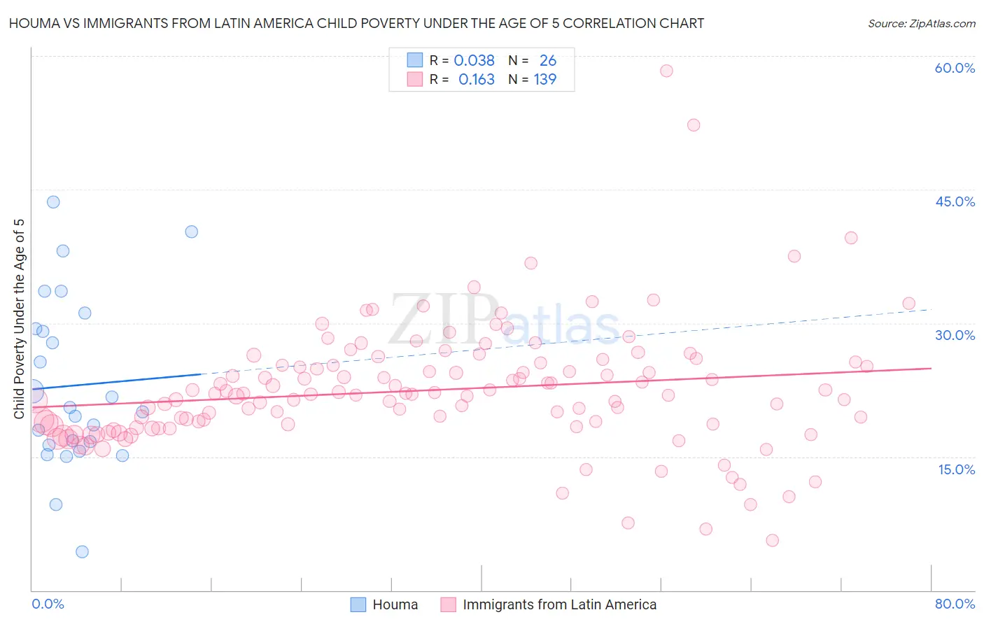 Houma vs Immigrants from Latin America Child Poverty Under the Age of 5