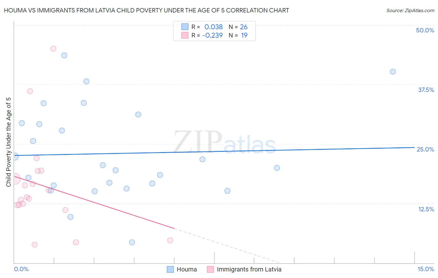 Houma vs Immigrants from Latvia Child Poverty Under the Age of 5