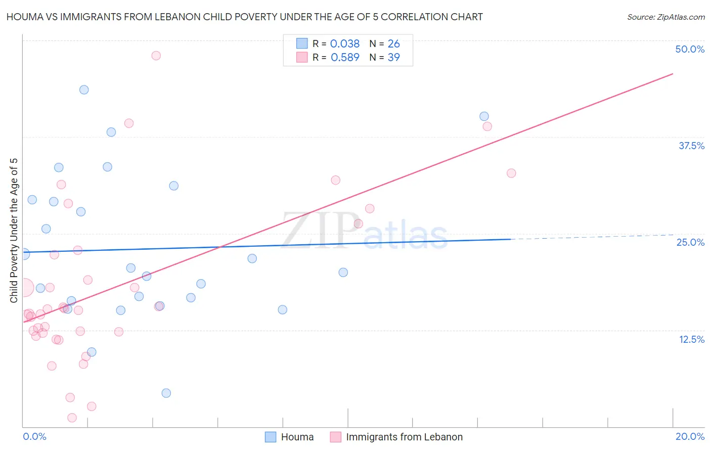 Houma vs Immigrants from Lebanon Child Poverty Under the Age of 5