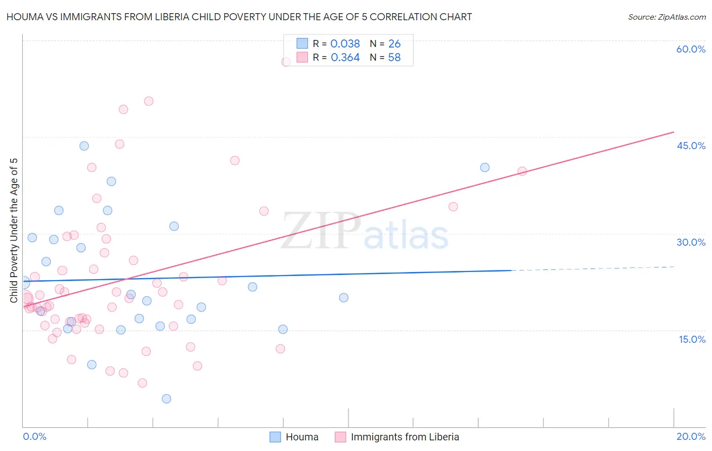 Houma vs Immigrants from Liberia Child Poverty Under the Age of 5