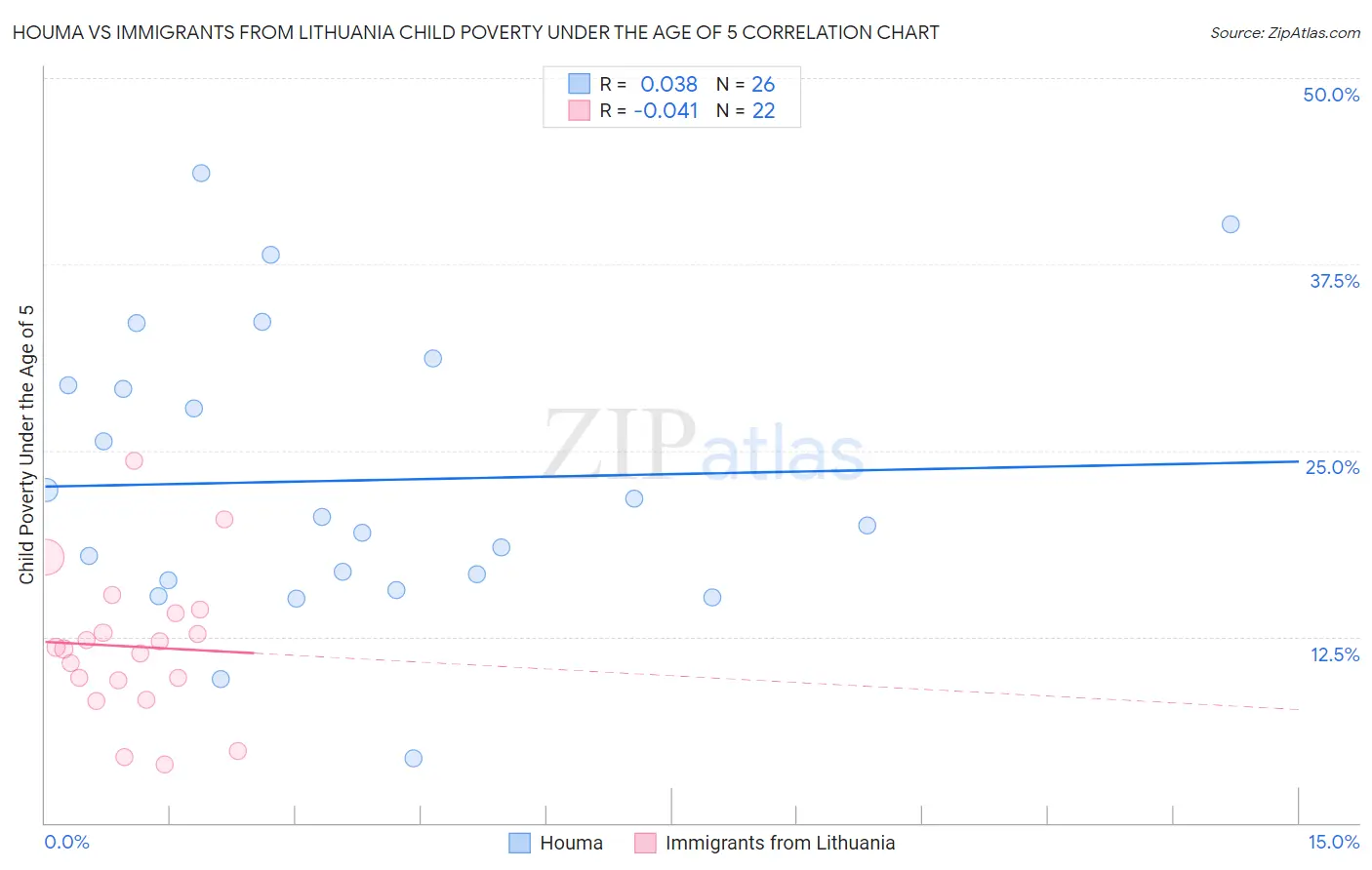 Houma vs Immigrants from Lithuania Child Poverty Under the Age of 5
