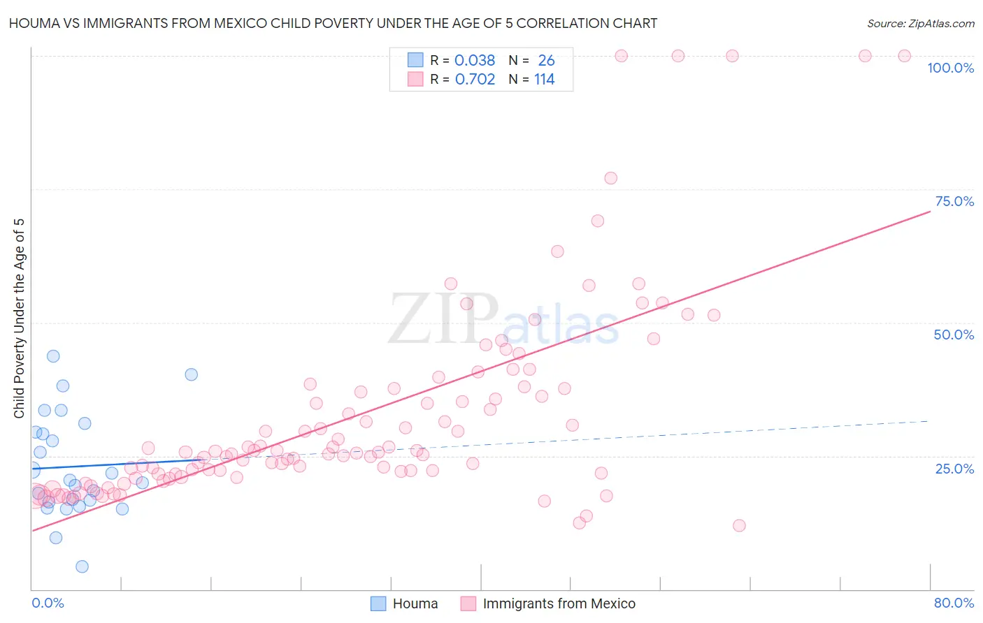 Houma vs Immigrants from Mexico Child Poverty Under the Age of 5